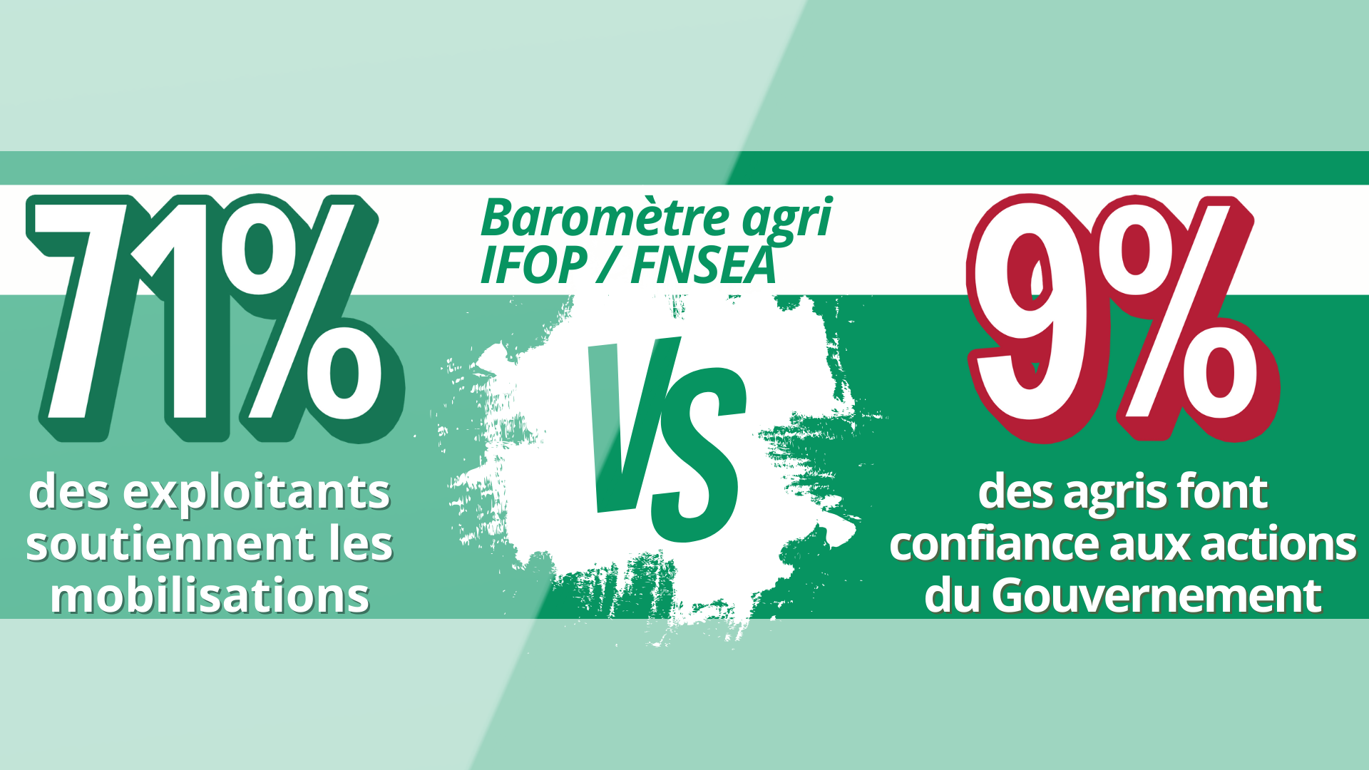 Baromètre de conjoncture agri IFOP/FNSEA Automne 2024 : des indicateurs qui témoignent de la situation délicate des agriculteurs français